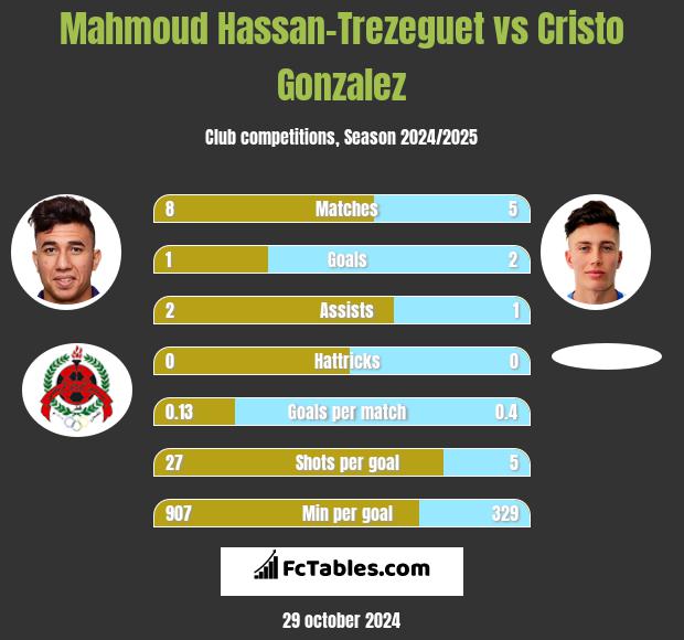 Mahmoud Hassan-Trezeguet vs Cristo Gonzalez h2h player stats