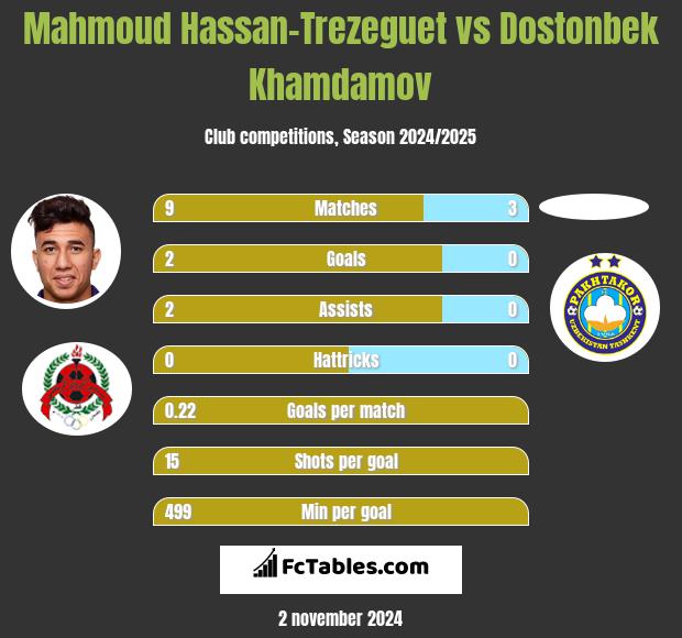 Mahmoud Hassan-Trezeguet vs Dostonbek Khamdamov h2h player stats