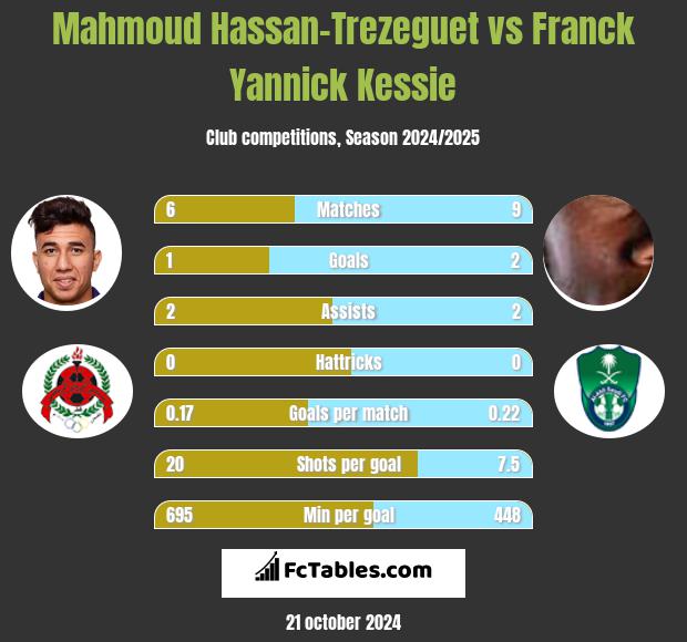 Mahmoud Hassan-Trezeguet vs Franck Yannick Kessie h2h player stats