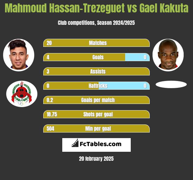 Mahmoud Hassan-Trezeguet vs Gael Kakuta h2h player stats