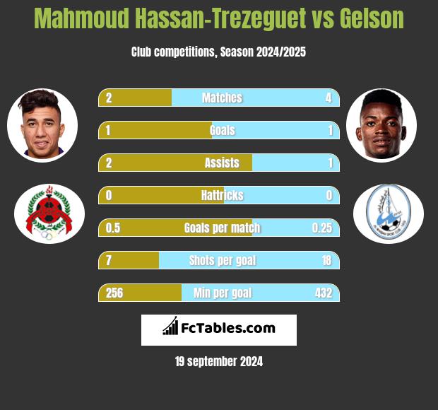 Mahmoud Hassan-Trezeguet vs Gelson h2h player stats