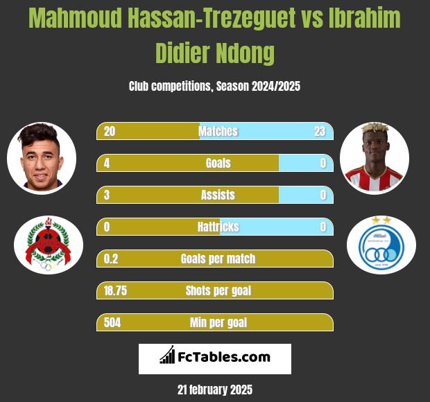 Mahmoud Hassan-Trezeguet vs Ibrahim Didier Ndong h2h player stats