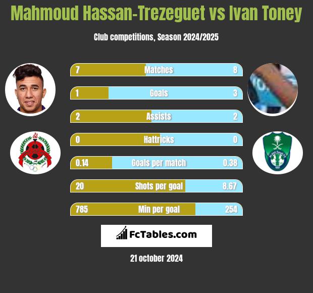 Mahmoud Hassan-Trezeguet vs Ivan Toney h2h player stats