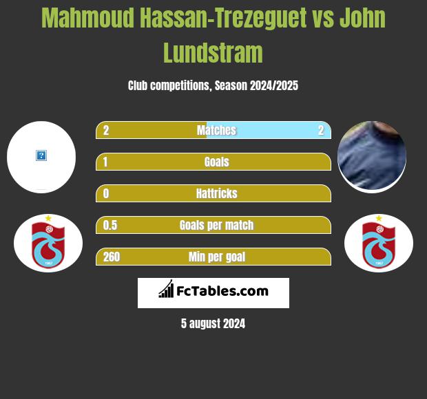 Mahmoud Hassan-Trezeguet vs John Lundstram h2h player stats