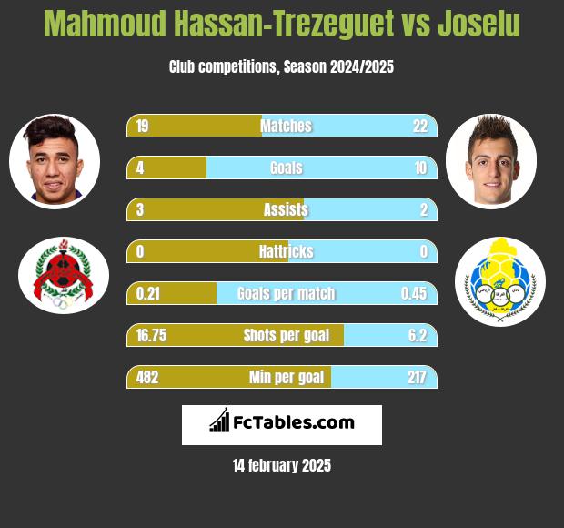 Mahmoud Hassan-Trezeguet vs Joselu h2h player stats