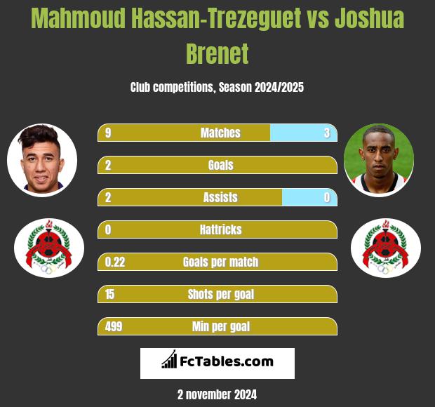 Mahmoud Hassan-Trezeguet vs Joshua Brenet h2h player stats