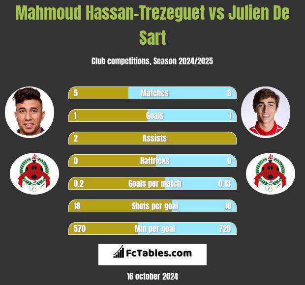 Mahmoud Hassan-Trezeguet vs Julien De Sart h2h player stats