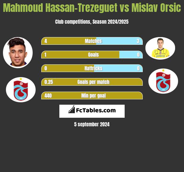 Mahmoud Hassan-Trezeguet vs Mislav Orsic h2h player stats