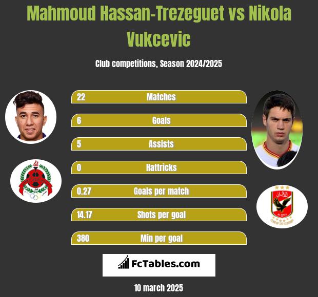 Mahmoud Hassan-Trezeguet vs Nikola Vukcevic h2h player stats