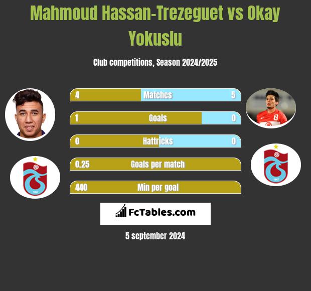 Mahmoud Hassan-Trezeguet vs Okay Yokuslu h2h player stats