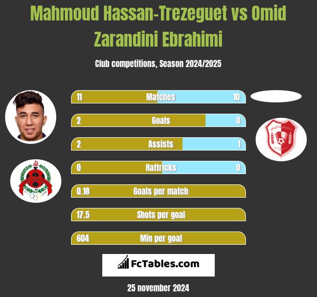 Mahmoud Hassan-Trezeguet vs Omid Zarandini Ebrahimi h2h player stats