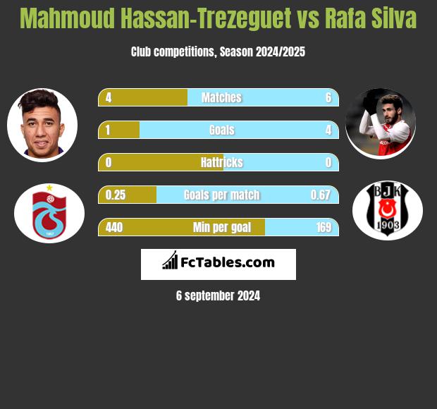 Mahmoud Hassan-Trezeguet vs Rafa Silva h2h player stats