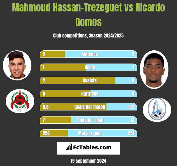 Mahmoud Hassan-Trezeguet vs Ricardo Gomes h2h player stats