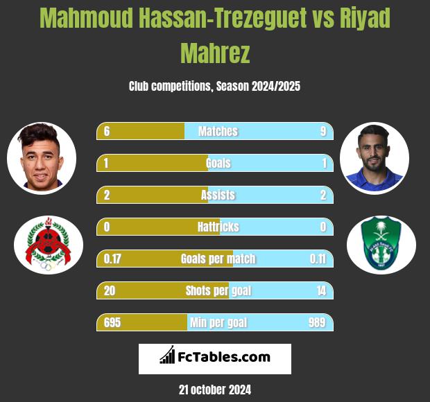 Mahmoud Hassan-Trezeguet vs Riyad Mahrez h2h player stats