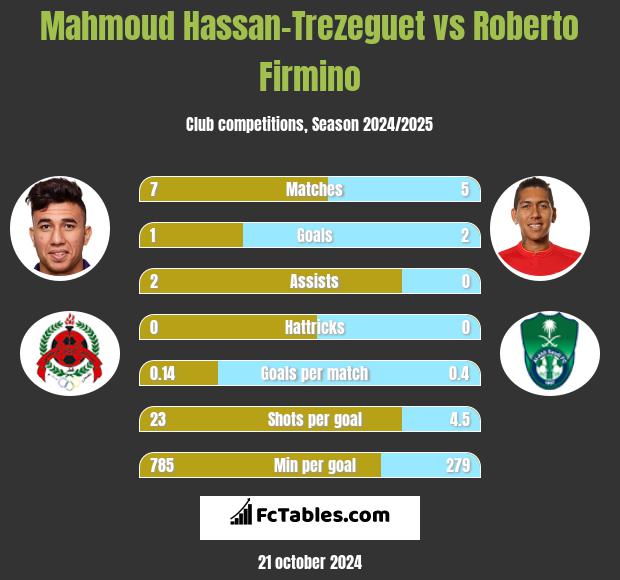 Mahmoud Hassan-Trezeguet vs Roberto Firmino h2h player stats