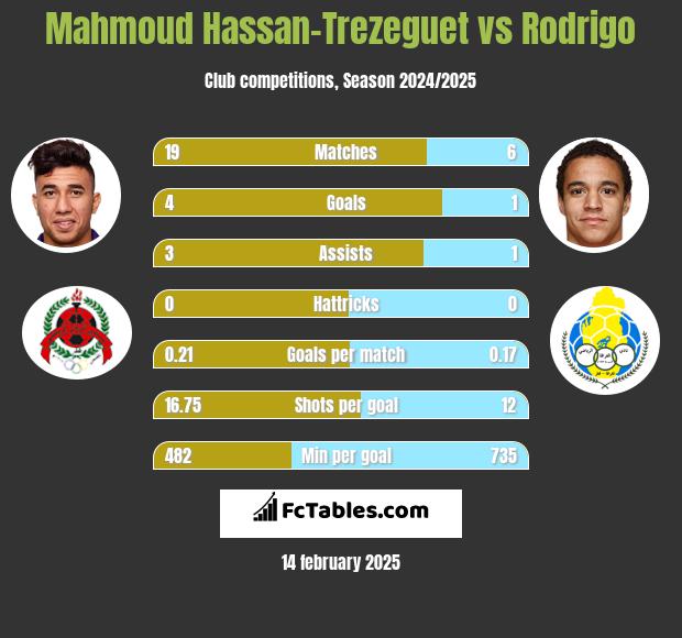 Mahmoud Hassan-Trezeguet vs Rodrigo h2h player stats