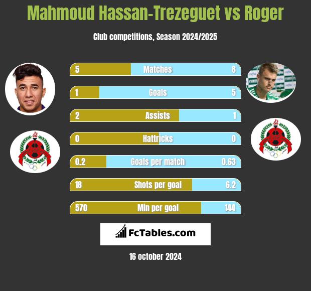 Mahmoud Hassan-Trezeguet vs Roger h2h player stats