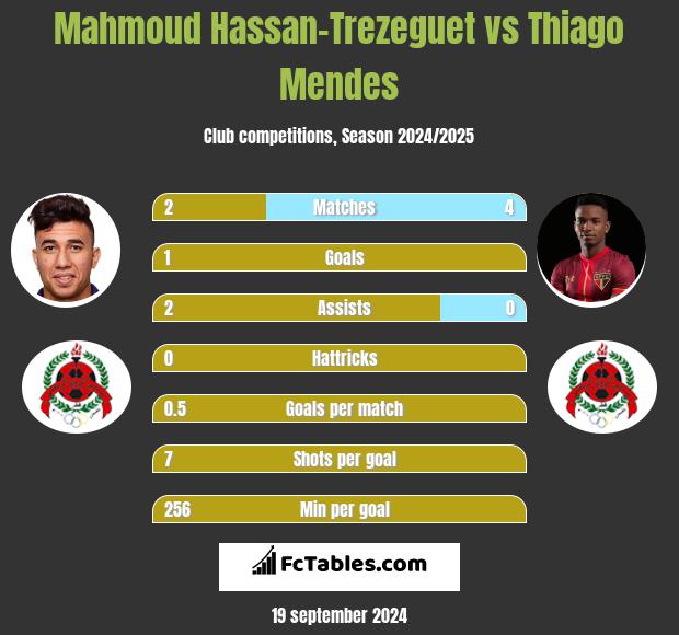 Mahmoud Hassan-Trezeguet vs Thiago Mendes h2h player stats