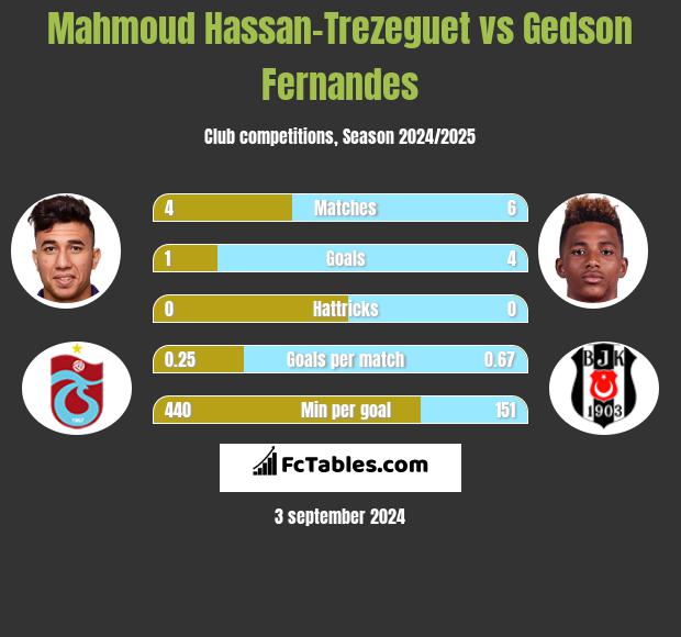 Mahmoud Hassan-Trezeguet vs Gedson Fernandes h2h player stats