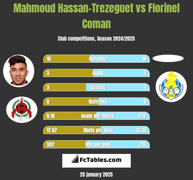 Mahmoud Hassan-Trezeguet vs Florinel Coman h2h player stats