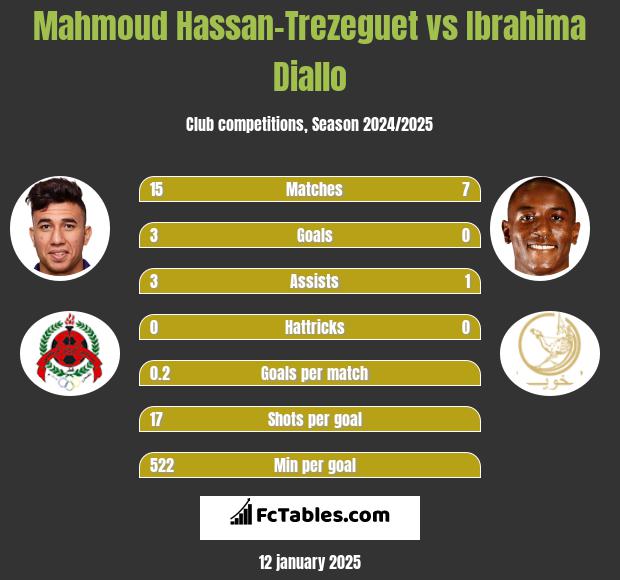 Mahmoud Hassan-Trezeguet vs Ibrahima Diallo h2h player stats