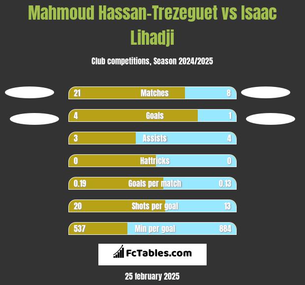 Mahmoud Hassan-Trezeguet vs Isaac Lihadji h2h player stats