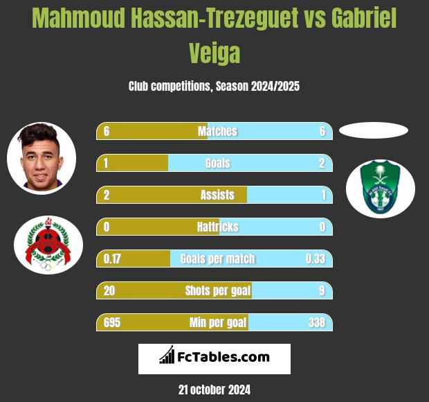 Mahmoud Hassan-Trezeguet vs Gabriel Veiga h2h player stats