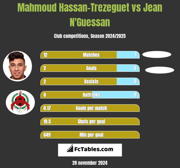 Mahmoud Hassan-Trezeguet vs Jean N'Guessan h2h player stats