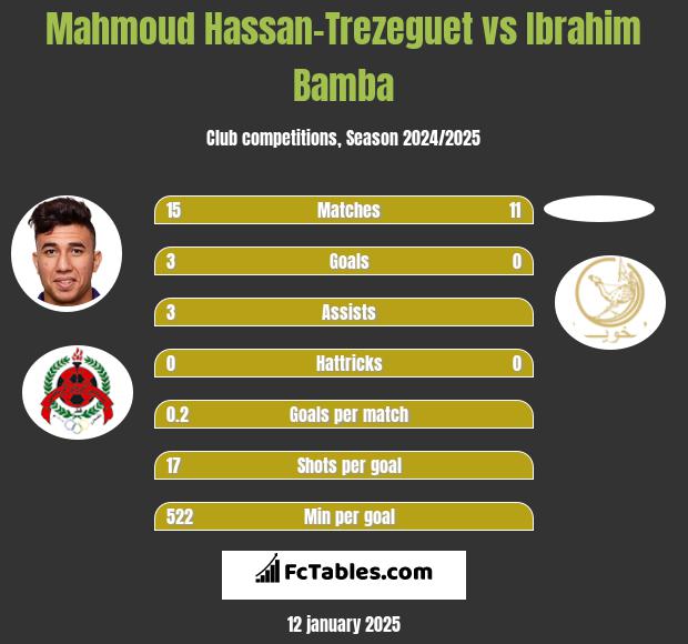 Mahmoud Hassan-Trezeguet vs Ibrahim Bamba h2h player stats