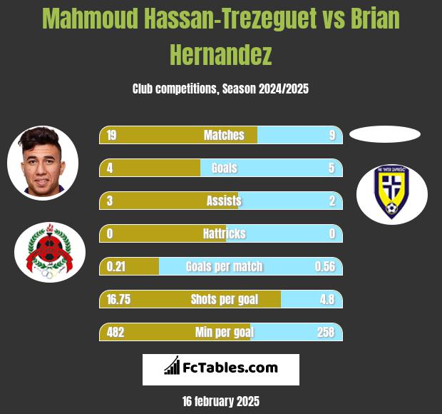 Mahmoud Hassan-Trezeguet vs Brian Hernandez h2h player stats