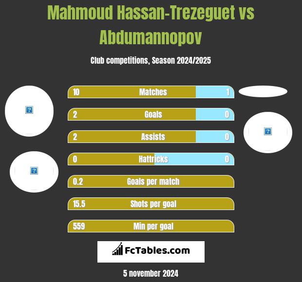 Mahmoud Hassan-Trezeguet vs Abdumannopov h2h player stats