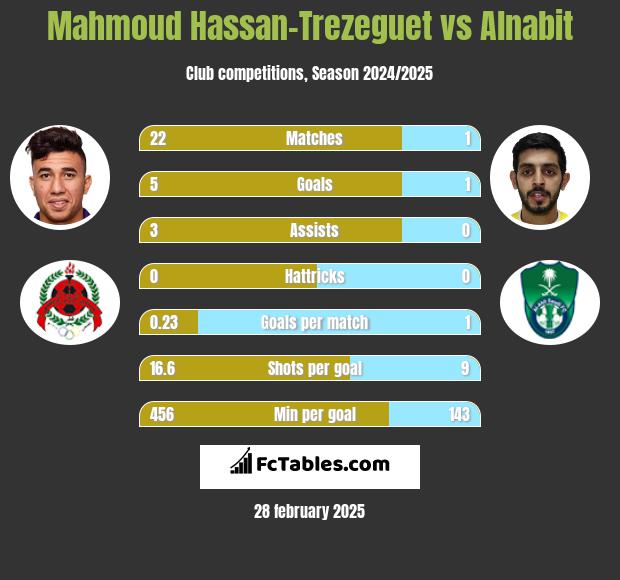 Mahmoud Hassan-Trezeguet vs Alnabit h2h player stats