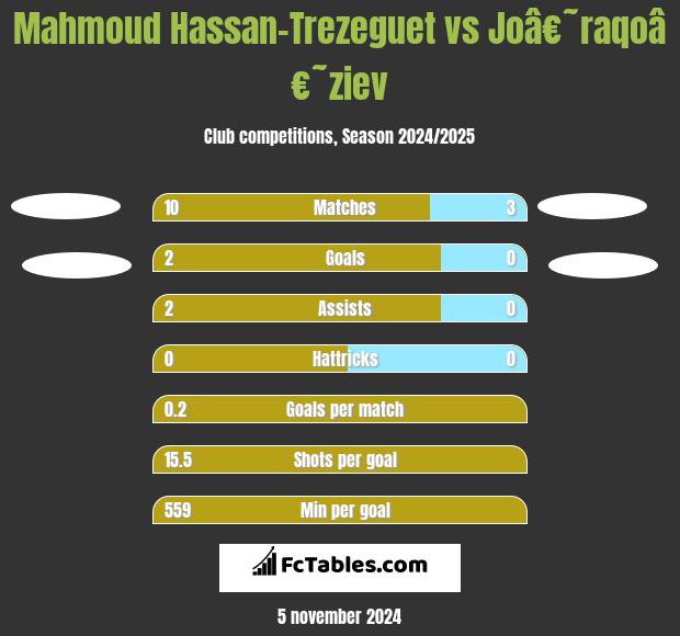 Mahmoud Hassan-Trezeguet vs Joâ€˜raqoâ€˜ziev h2h player stats