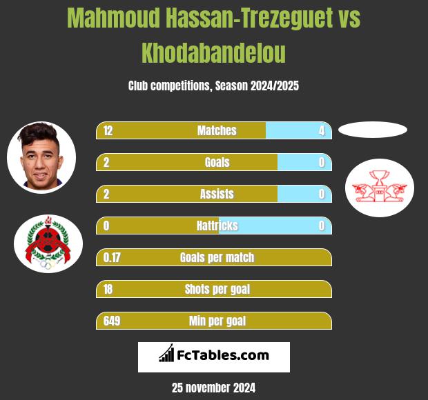 Mahmoud Hassan-Trezeguet vs Khodabandelou h2h player stats