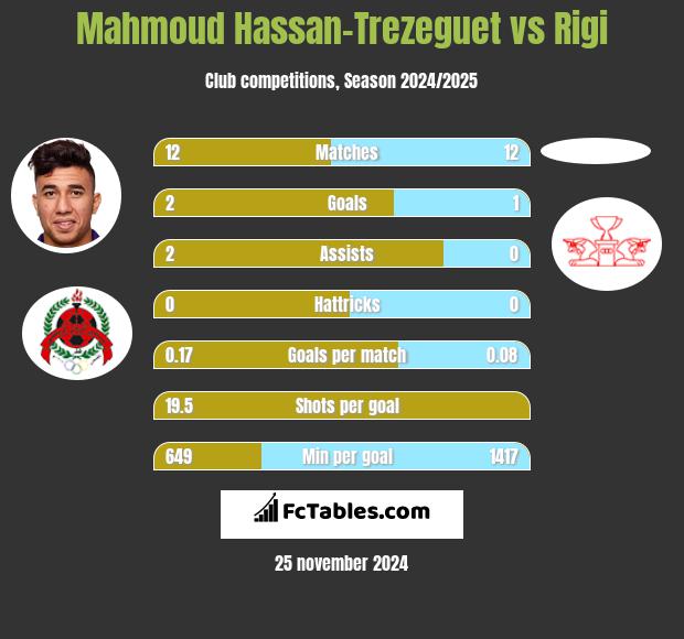 Mahmoud Hassan-Trezeguet vs Rigi h2h player stats