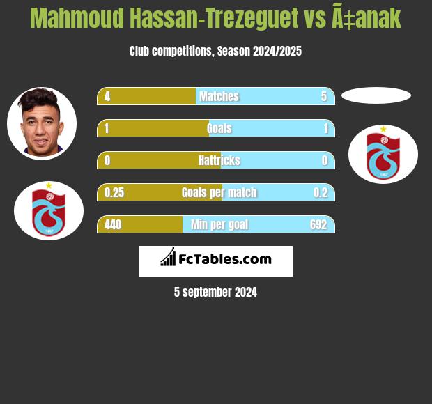 Mahmoud Hassan-Trezeguet vs Ã‡anak h2h player stats