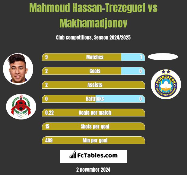 Mahmoud Hassan-Trezeguet vs Makhamadjonov h2h player stats