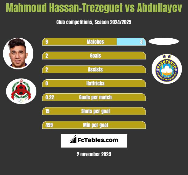 Mahmoud Hassan-Trezeguet vs Abdullayev h2h player stats