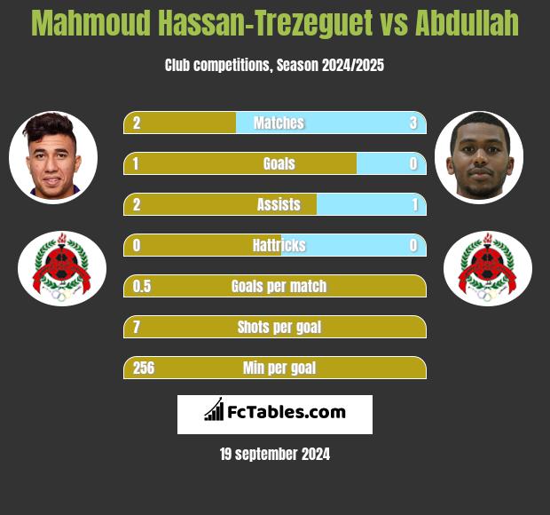 Mahmoud Hassan-Trezeguet vs Abdullah h2h player stats