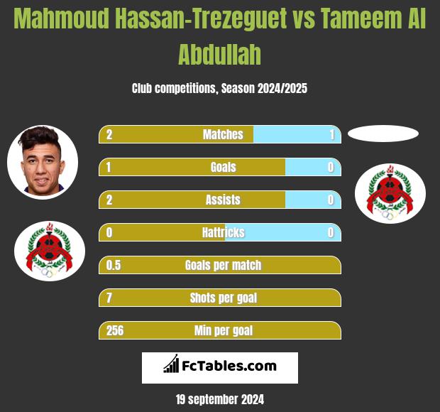 Mahmoud Hassan-Trezeguet vs Tameem Al Abdullah h2h player stats