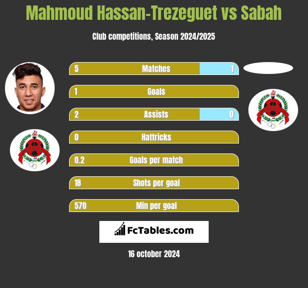 Mahmoud Hassan-Trezeguet vs Sabah h2h player stats