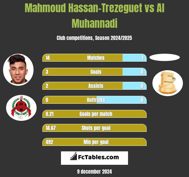 Mahmoud Hassan-Trezeguet vs Al Muhannadi h2h player stats