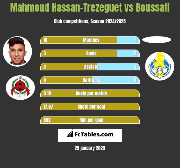 Mahmoud Hassan-Trezeguet vs Boussafi h2h player stats