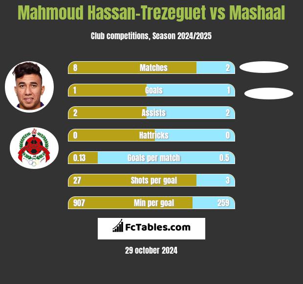 Mahmoud Hassan-Trezeguet vs Mashaal h2h player stats