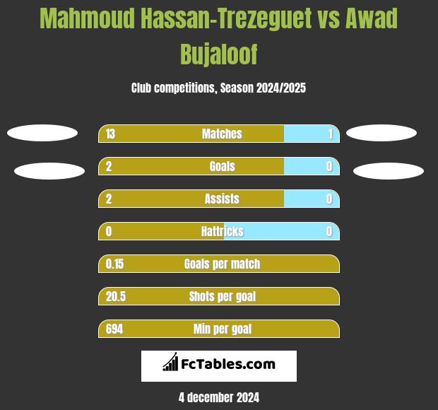 Mahmoud Hassan-Trezeguet vs Awad Bujaloof h2h player stats