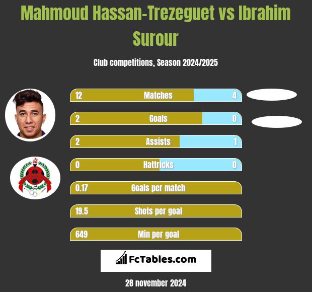 Mahmoud Hassan-Trezeguet vs Ibrahim Surour h2h player stats