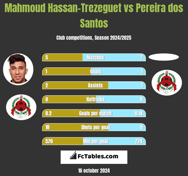 Mahmoud Hassan-Trezeguet vs Pereira dos Santos h2h player stats