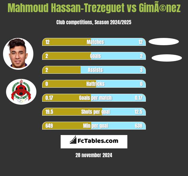 Mahmoud Hassan-Trezeguet vs GimÃ©nez h2h player stats