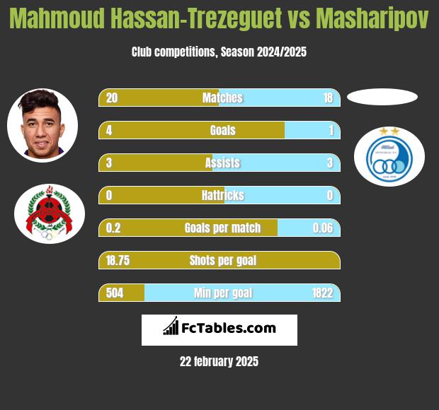 Mahmoud Hassan-Trezeguet vs Masharipov h2h player stats