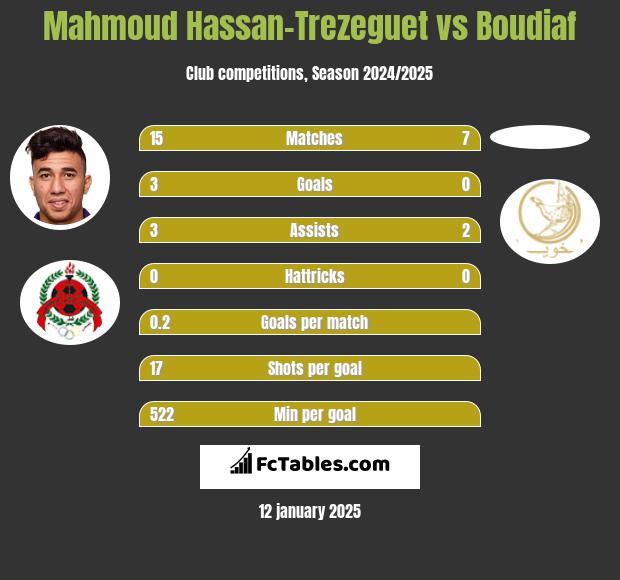 Mahmoud Hassan-Trezeguet vs Boudiaf h2h player stats